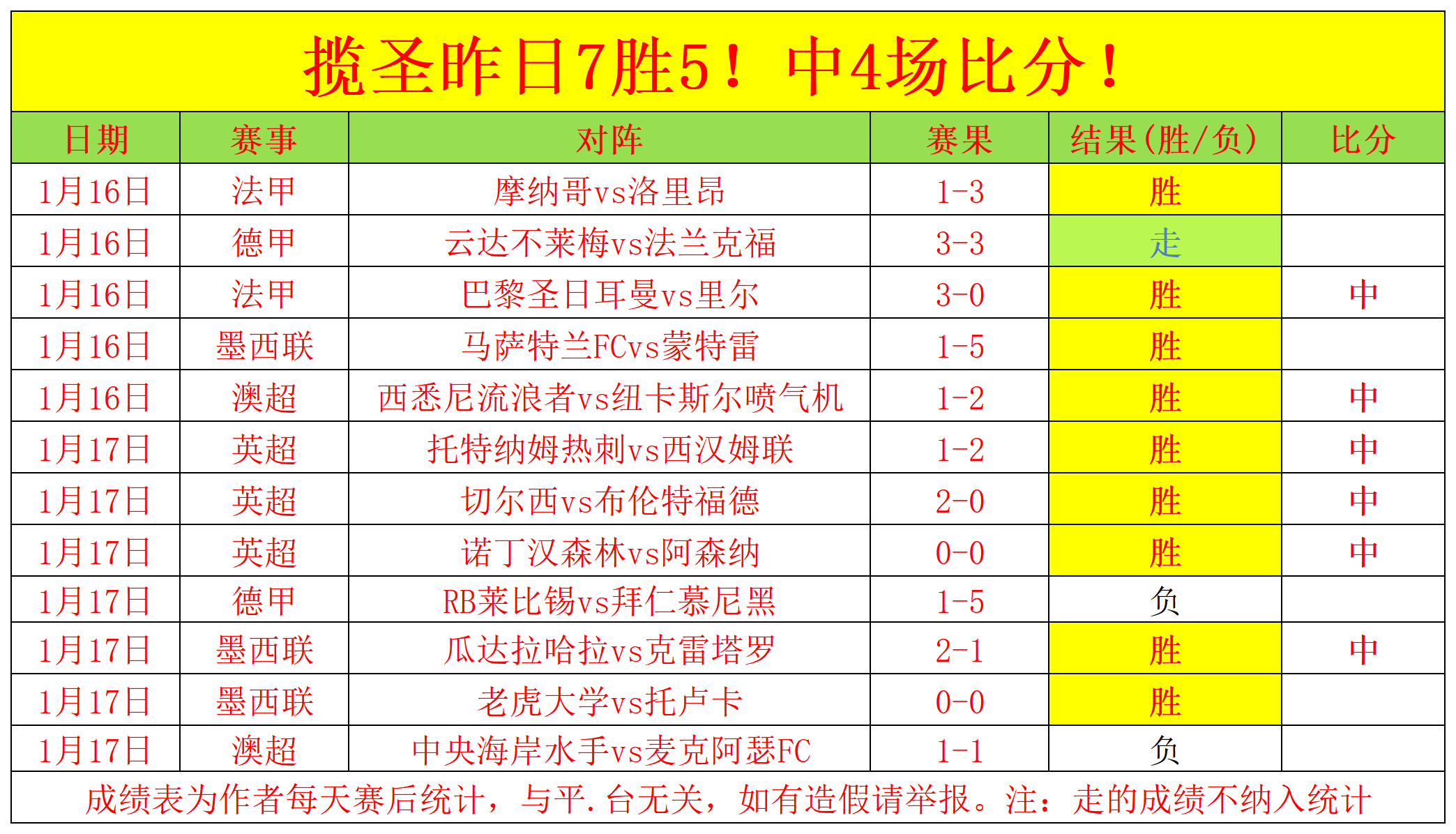四中三佳绩,黄蜂主场四,连败遇挑战,问鼎娱乐,问鼎娱乐平台,问鼎娱乐官网